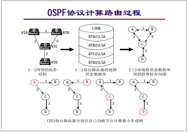 “网络工程师培训”基础教程：OSPF协议及配置