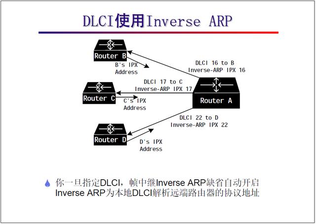 “网络工程师培训”基础教程:帧中继协议及配置