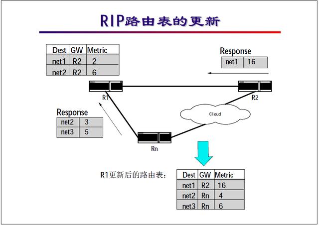 “网络工程师培训”基础教程:RIP协议及配置