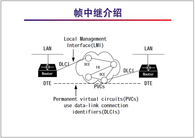 “网络工程师培训”基础教程:帧中继协议及配置