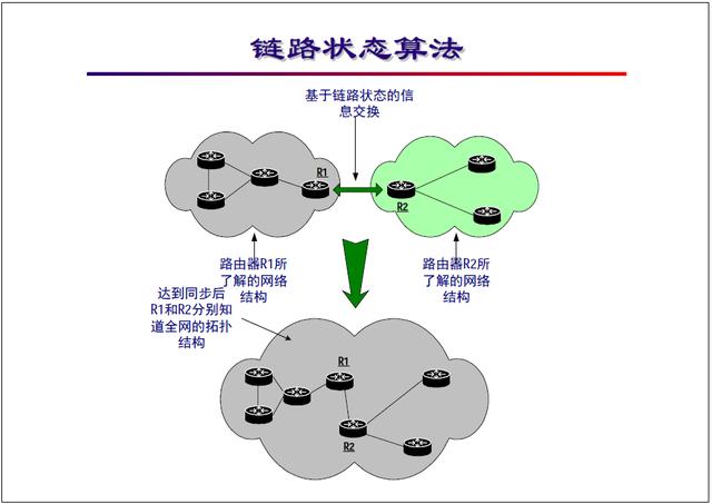 “网络工程师培训”基础教程:路由的基本概念及算法