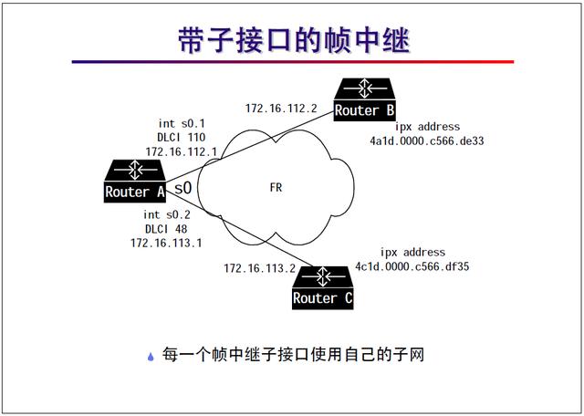 “网络工程师培训”基础教程:帧中继协议及配置