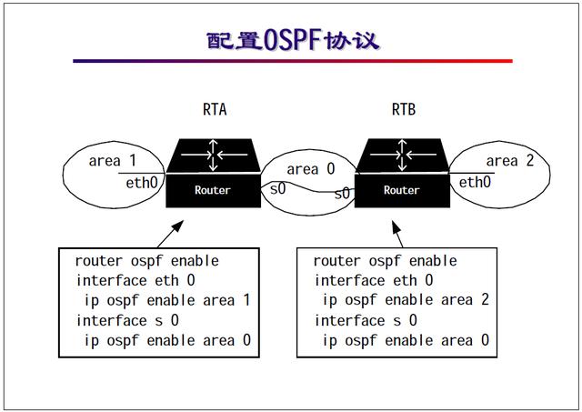 “网络工程师培训”基础教程：OSPF协议及配置