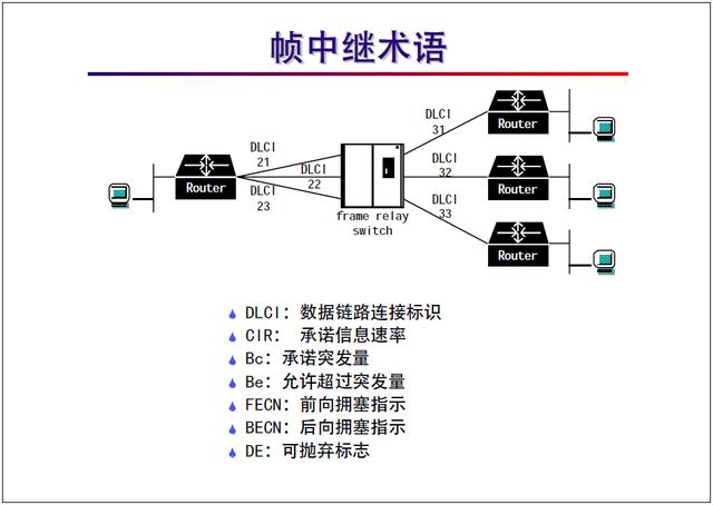 “网络工程师培训”基础教程:帧中继协议及配置