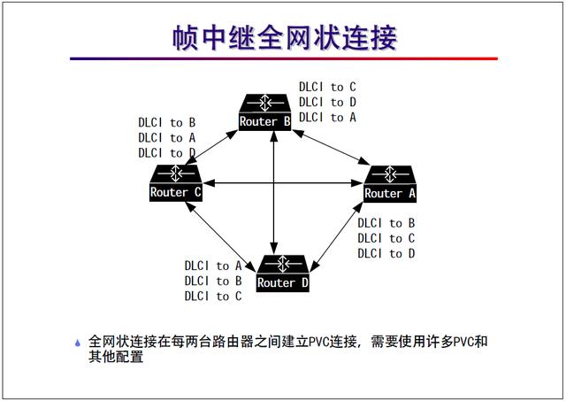 “网络工程师培训”基础教程:帧中继协议及配置