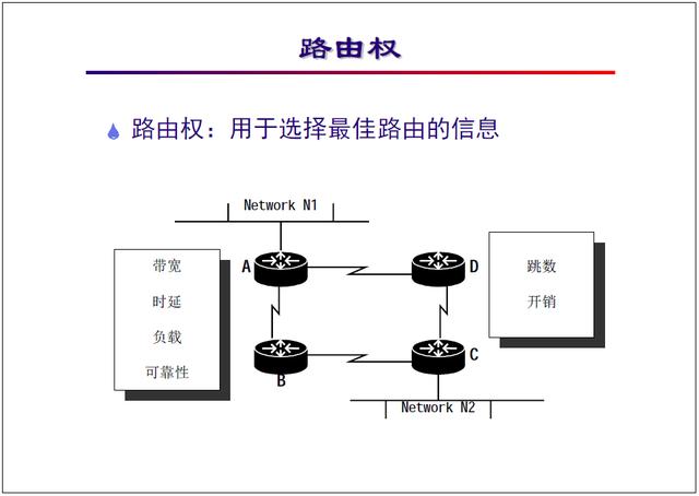 “网络工程师培训”基础教程:路由的基本概念及算法