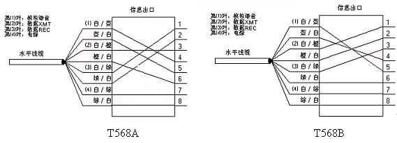 水平电缆连接到信息插座的两种方式 水平电缆连接到信息插座的两种方式