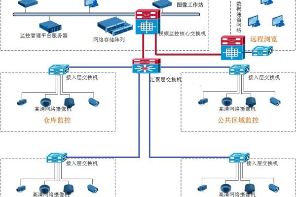 工厂视频监控系统规划设计