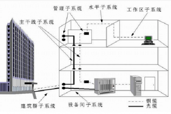 某公司大厦办公楼网络综合布线设计方案