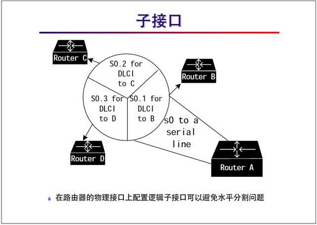 “网络工程师培训”基础教程：帧中继协议及配置