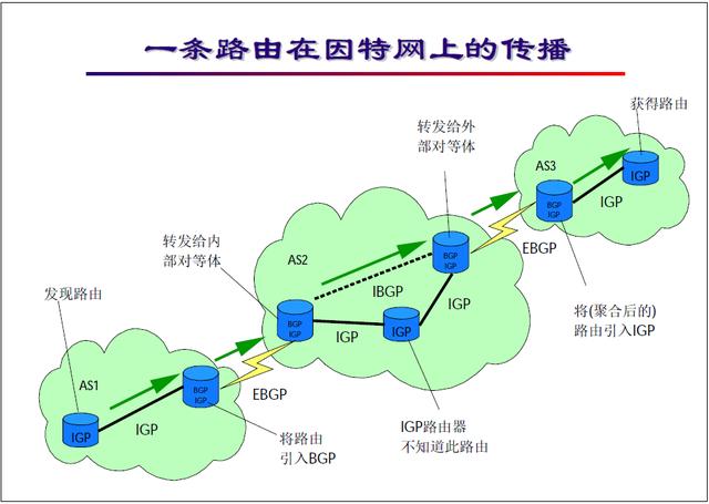 “网络工程师培训”基础教程：BGP 协议及配置