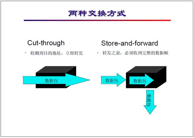 “网络工程师培训”基础教程七:以太网发展及原理