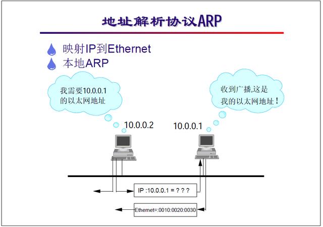 “网络工程师培训”基础教程二:TCP/IP 协议