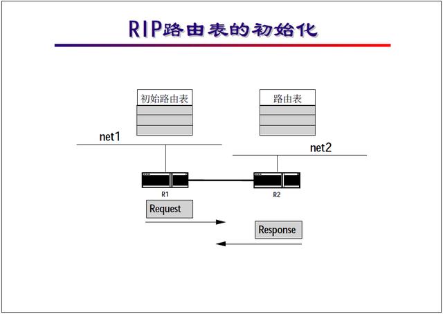 “网络工程师培训”基础教程：RIP协议及配置