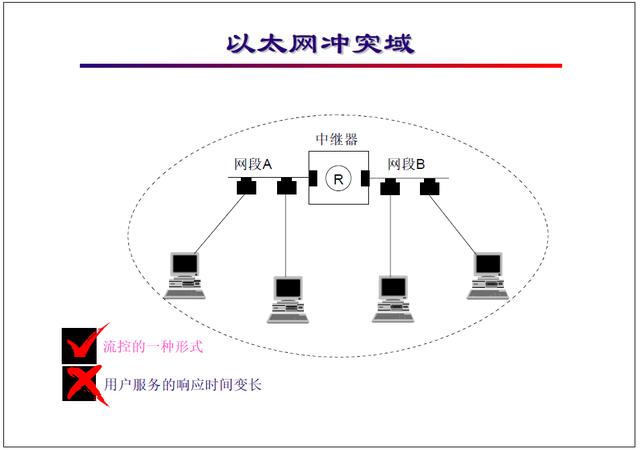 “网络工程师培训”基础教程七:以太网发展及原理