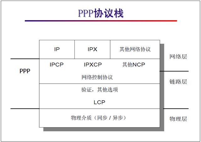 “网络工程师培训”基础教程：一文读懂PPP协议