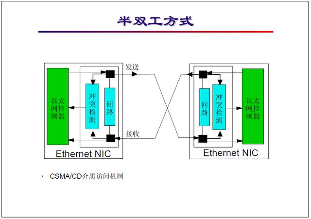 “网络工程师培训”基础教程七:以太网发展及原理