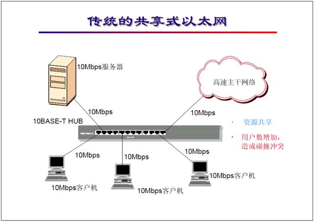 “网络工程师培训”基础教程七:以太网发展及原理