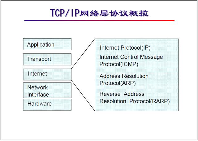 “网络工程师培训”基础教程二:TCP/IP 协议
