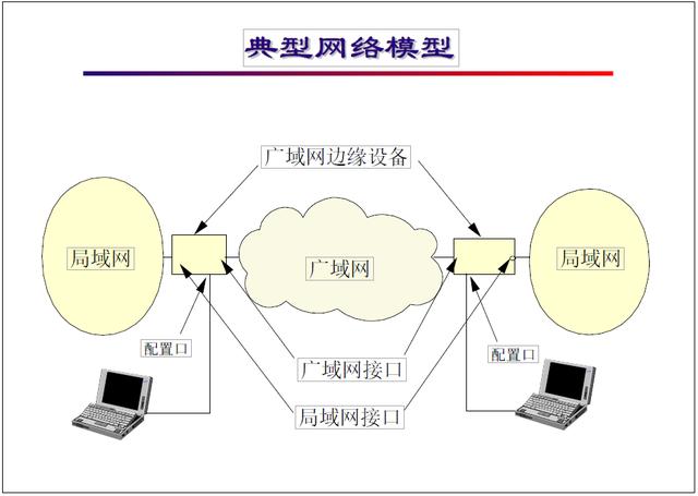 “网络工程师培训”基础教程四：典型网络模型