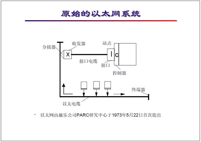 “网络工程师培训”基础教程七:以太网发展及原理