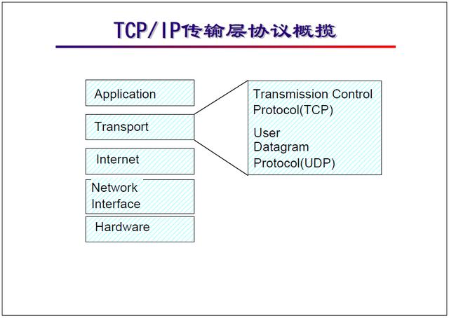 “网络工程师培训”基础教程二:TCP/IP 协议