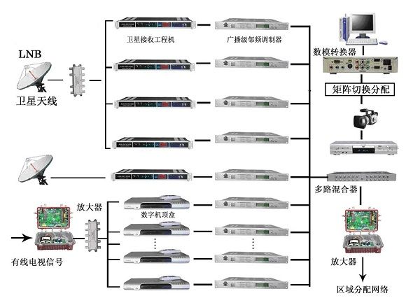 有线电视信号分配系统