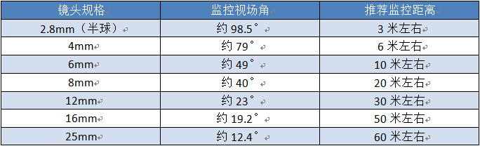 镜头焦距挑选的估算法