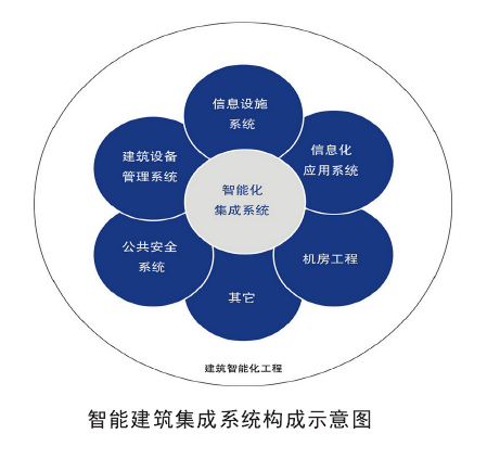 智能建筑系统构成示意图