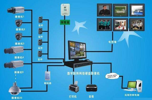 视频监控系统拓扑图 视频监控系统拓扑图