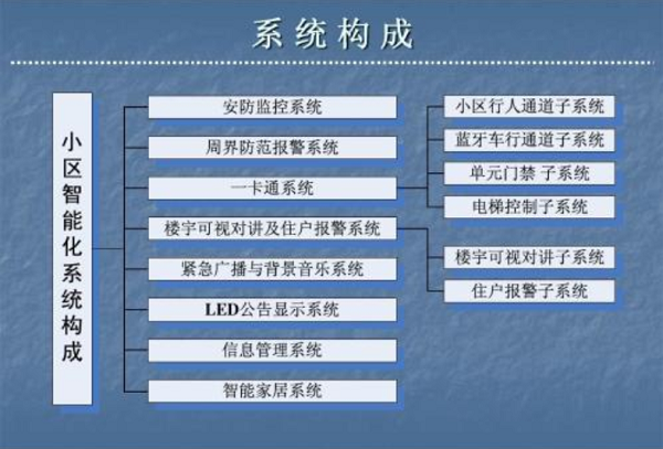 小区智能化子系统构成 小区智能化子系统构成