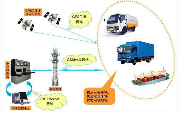 GPS车辆管理系统
