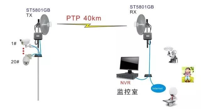 无线视频监控设备传输距离 无线视频监控设备传输距离