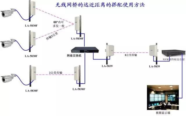 无线网桥距离 无线网桥距离