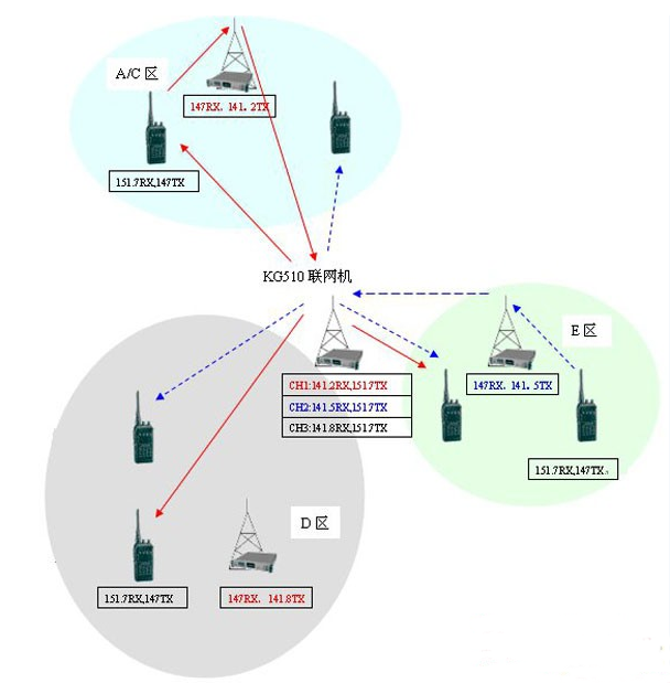 无线对讲系统拓扑图 无线对讲系统拓扑图