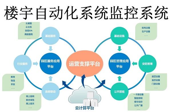 楼宇自动化系统示意图 楼宇自动化系统示意图