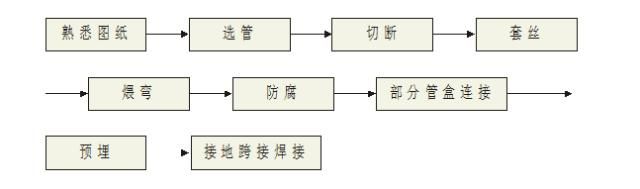 土建施工流程 土建施工流程
