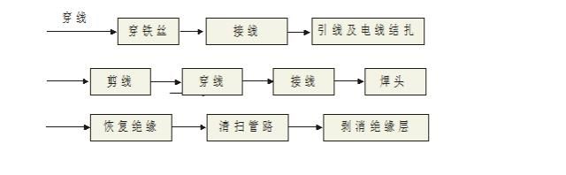 管内穿线与线连接 管内穿线与线连接