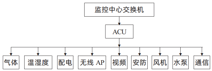管廊内部 ACU 系统的基本结构形式