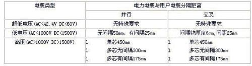 电力电缆与用户电缆布线分隔 电力电缆与用户电缆布线分隔